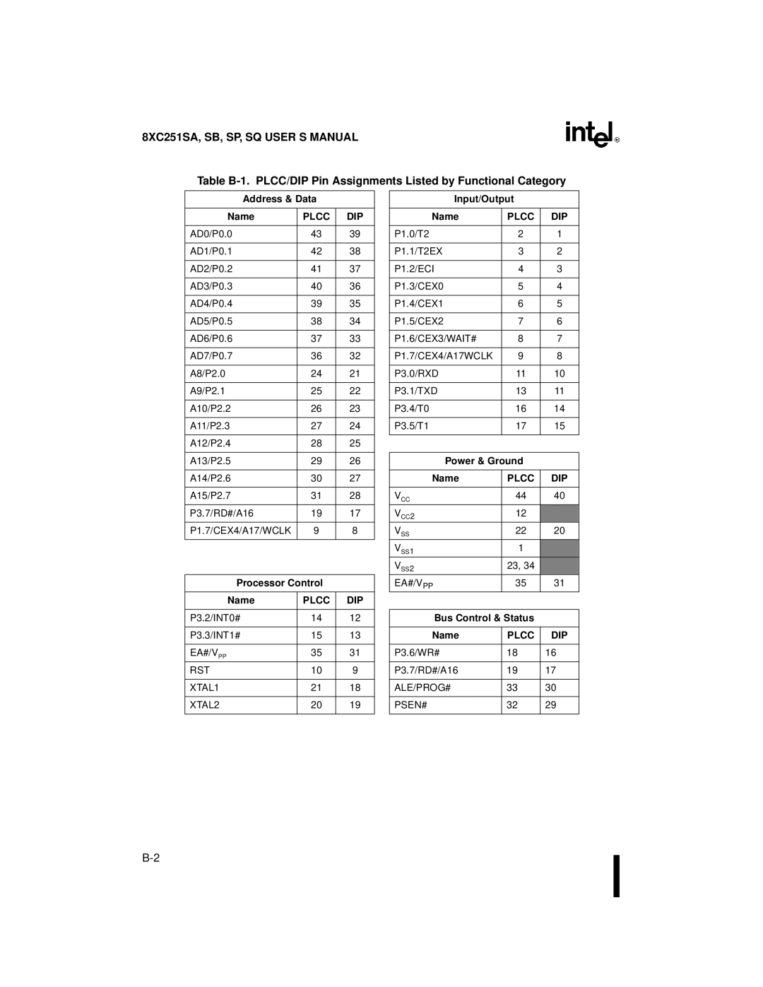 Intel Embedded Microcontroller, 8XC251SA, 8XC251SP Address & Data Name, Plcc DIP, Processor Control Name, Input/Output Name 