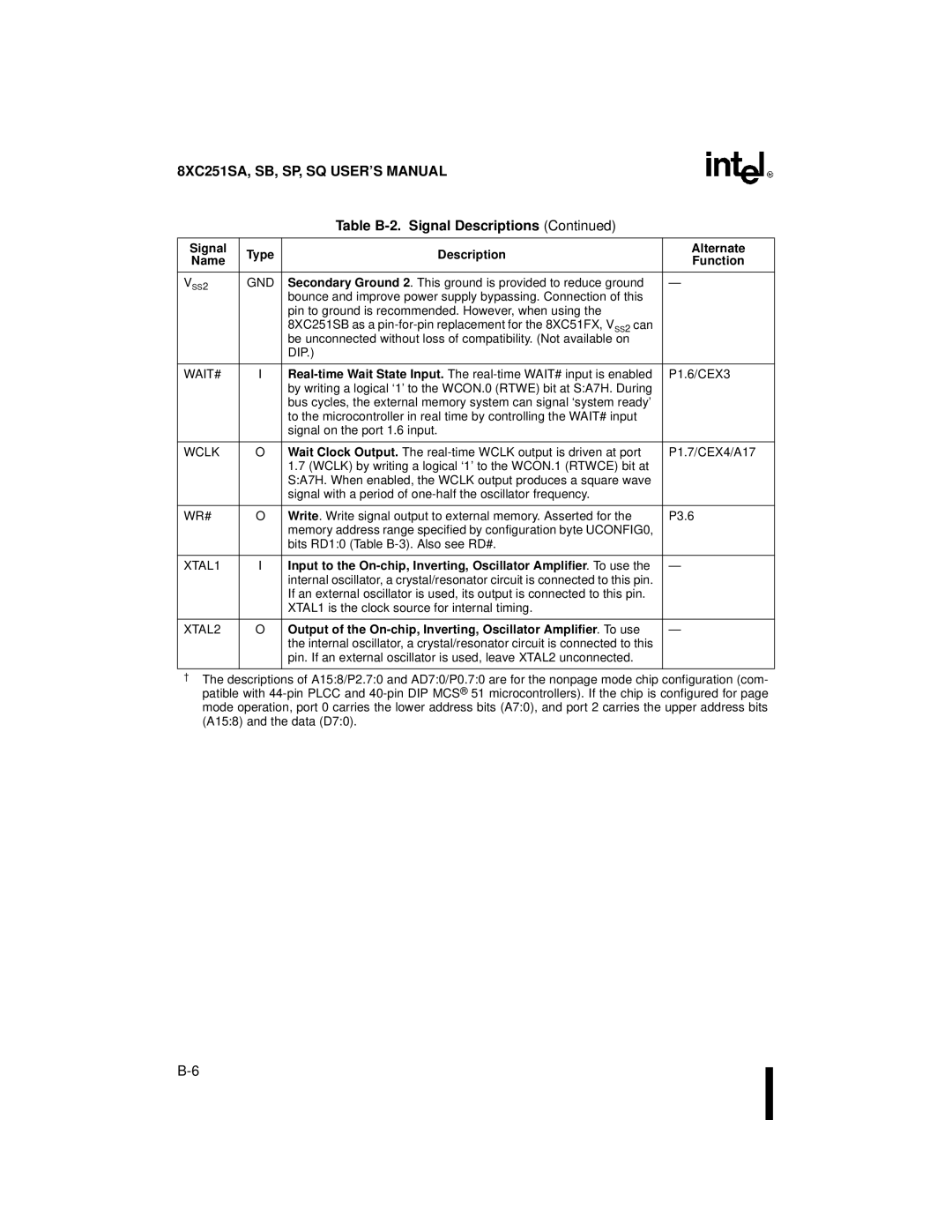 Intel 8XC251SB, 8XC251SA, 8XC251SP, 8XC251SQ, Embedded Microcontroller manual Dip Wait#, Wclk 