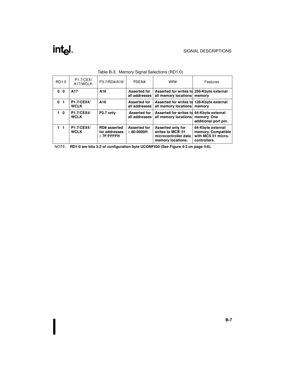 Intel Embedded Microcontroller, 8XC251SA, 8XC251SP Table B-3. Memory Signal Selections RD10, RD10 P1.7/CEX P3.7/RD#/A16 