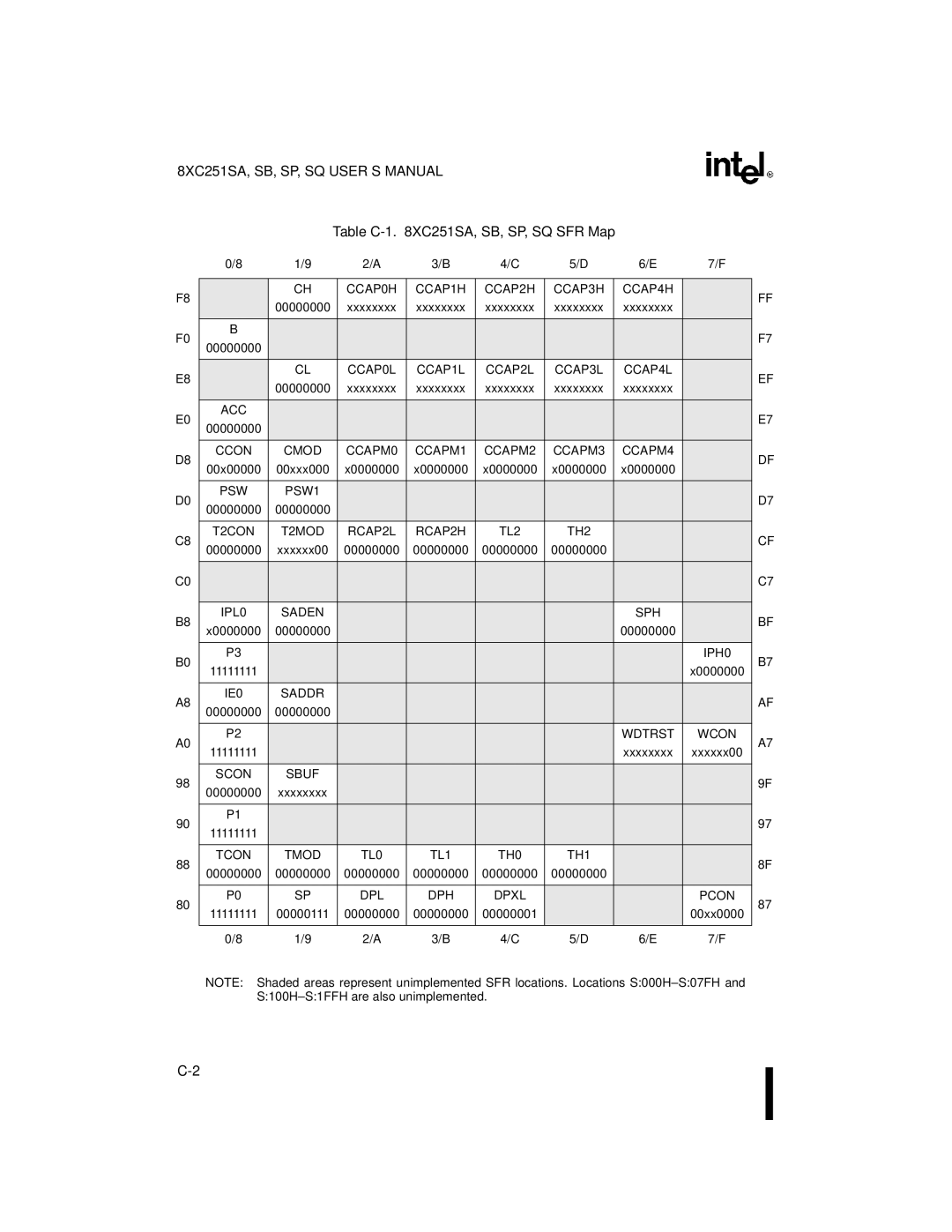 Intel Embedded Microcontroller, 8XC251SA manual Table C-1 XC251SA, SB, SP, SQ SFR Map, CCAP0H CCAP1H CCAP2H CCAP3H CCAP4H 