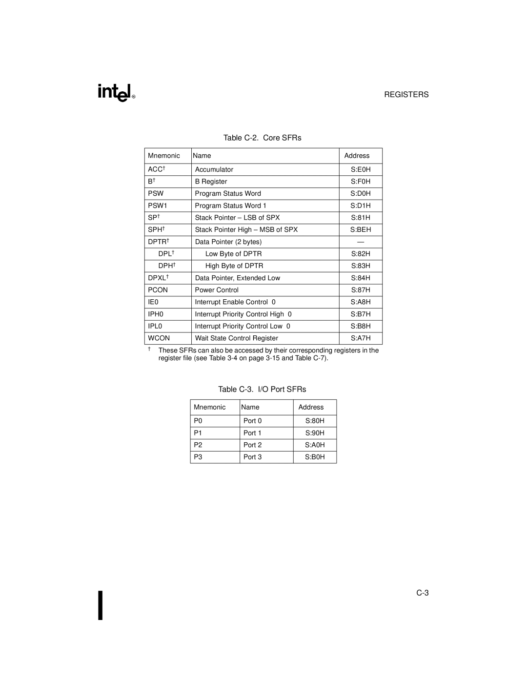 Intel 8XC251SA, 8XC251SP, 8XC251SQ, 8XC251SB, Embedded Microcontroller manual Table C-2. Core SFRs, Table C-3. I/O Port SFRs 