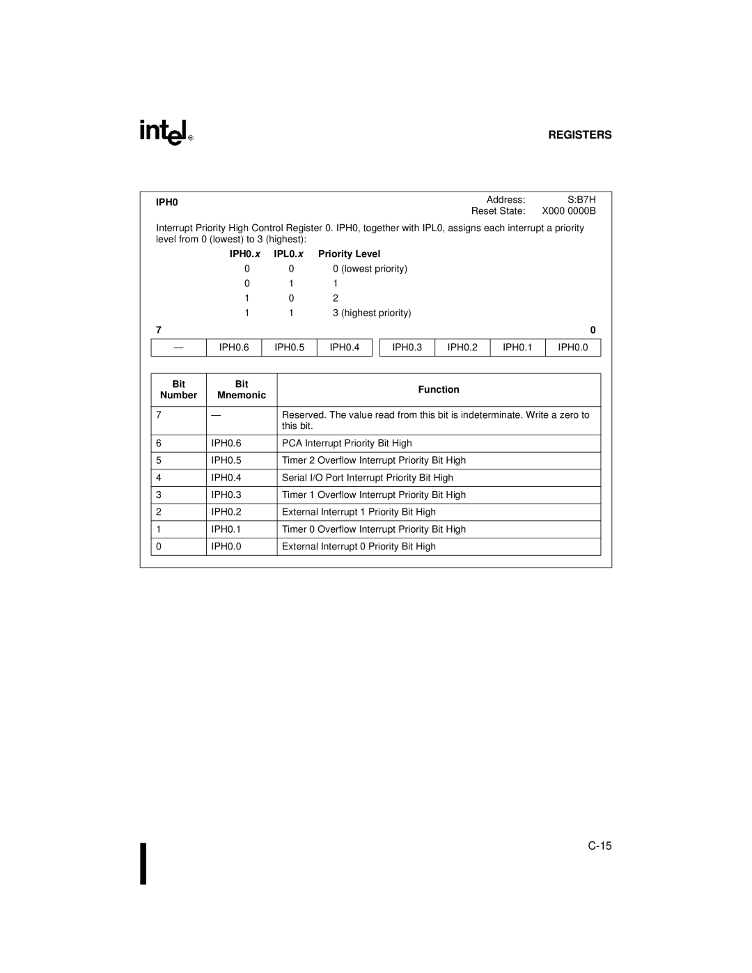 Intel 8XC251SQ, 8XC251SA, 8XC251SP, 8XC251SB, Embedded Microcontroller manual IPH0 IPL0 Priority Level 