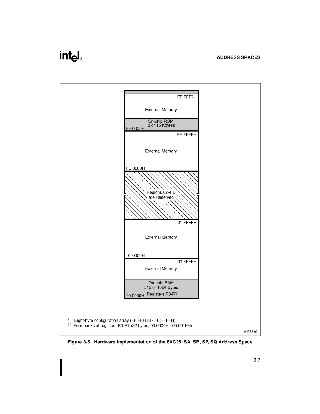 Intel Embedded Microcontroller, 8XC251SA, 8XC251SP, 8XC251SQ, 8XC251SB manual FFFFF7H 