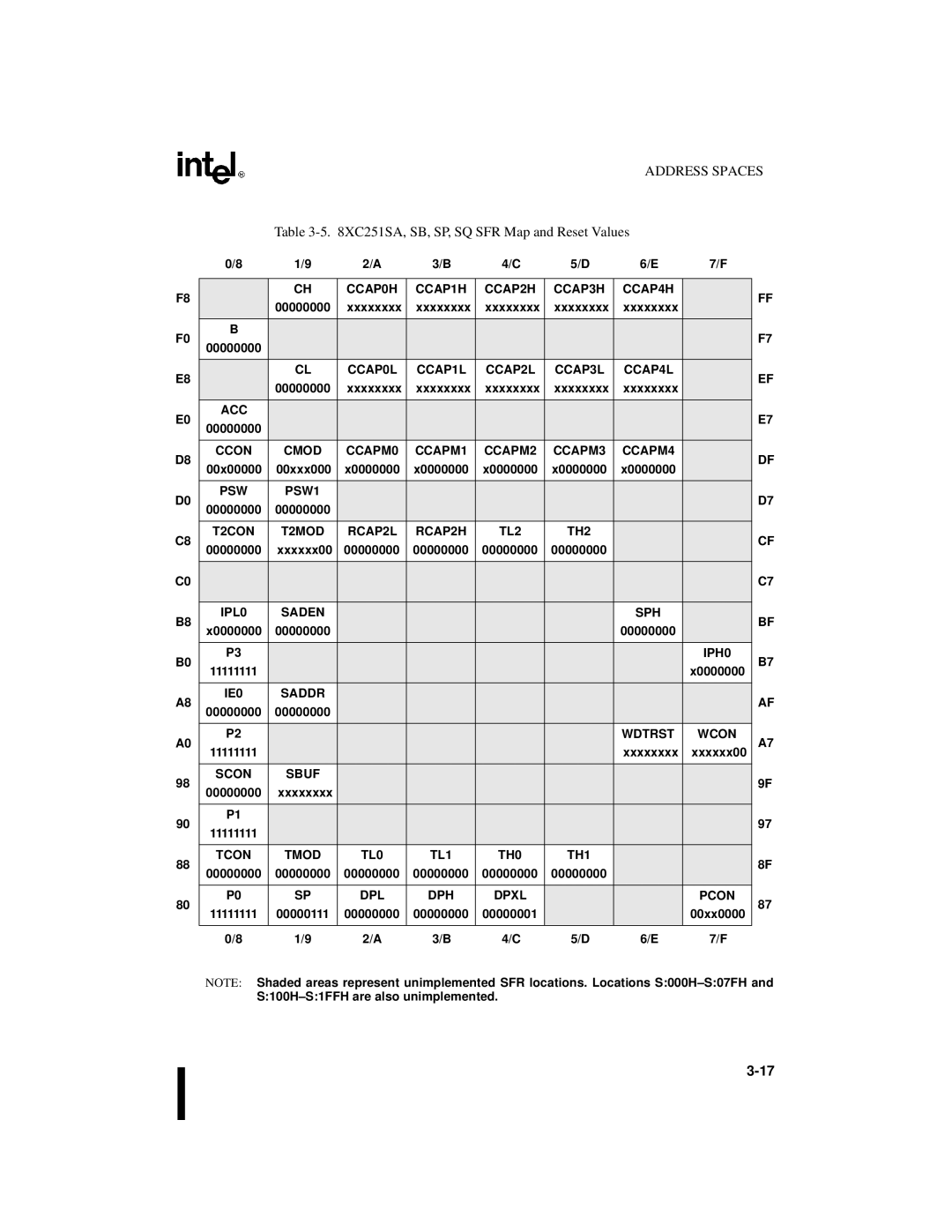 Intel Embedded Microcontroller, 8XC251SA, 8XC251SP, 8XC251SQ, 8XC251SB manual XC251SA, SB, SP, SQ SFR Map and Reset Values 