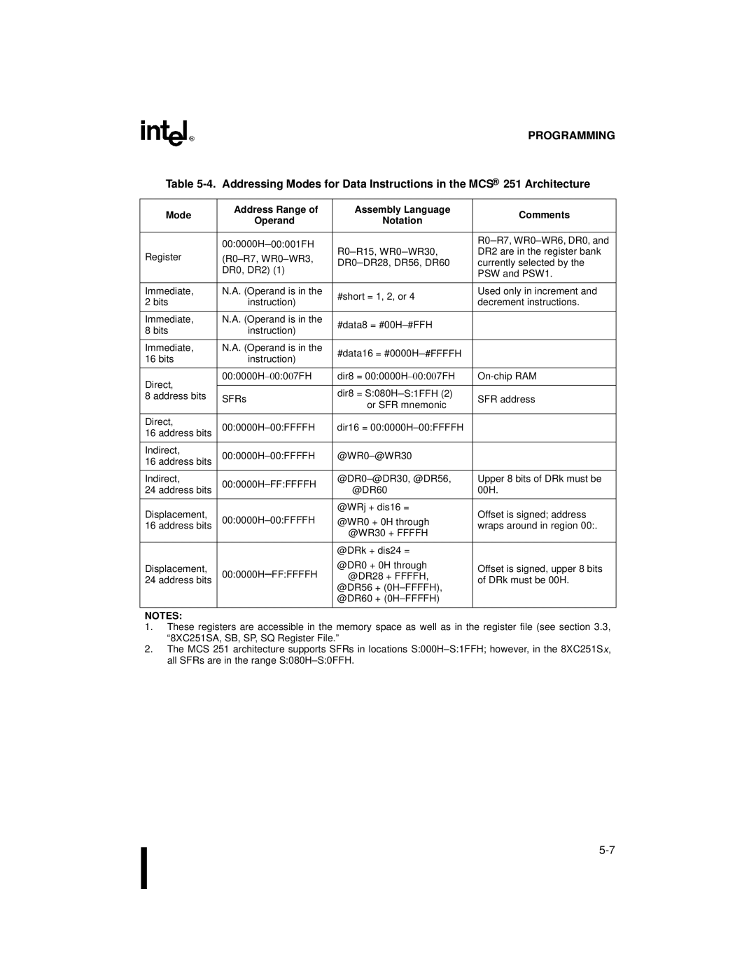 Intel Embedded Microcontroller, 8XC251SA, 8XC251SP, 8XC251SQ, 8XC251SB manual @WR30 + Ffffh 