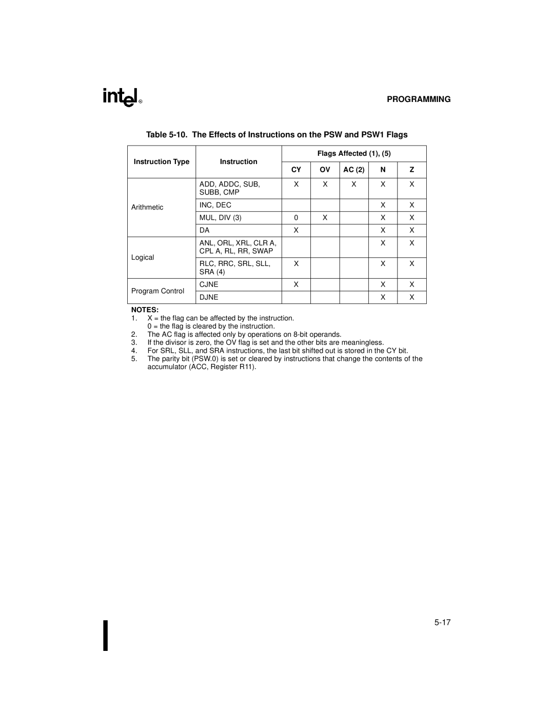 Intel Embedded Microcontroller The Effects of Instructions on the PSW and PSW1 Flags, Instruction Type Flags Affected 1 