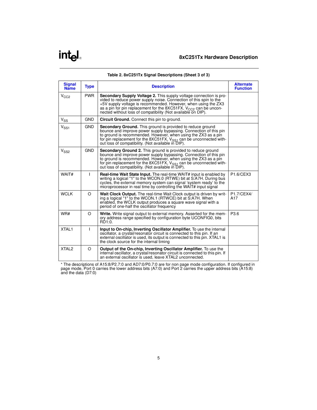 Intel 8XC251SB, 8xC251TB, 8XC251SA XC251Tx Signal Descriptions Sheet 3, Description Alternate Name Function, Gnd, Wait# 