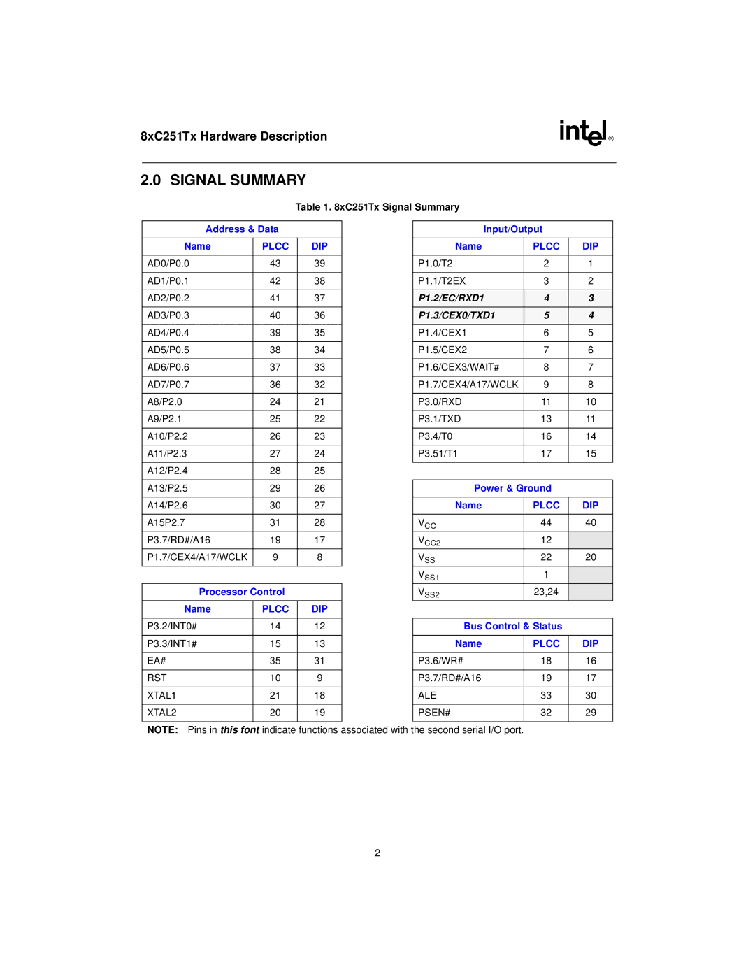 Intel 8XC251SP XC251Tx Signal Summary, Address & Data Name, Processor Control Name, Input/Output Name, Power & Ground Name 