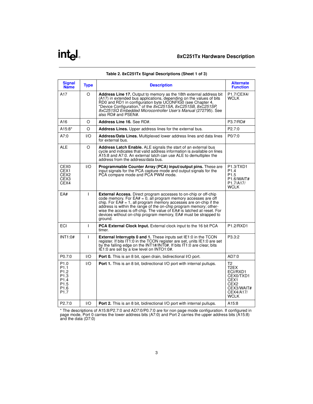 Intel 8XC251SQ, 8xC251TB, 8XC251SA XC251Tx Signal Descriptions Sheet 1, Signal Type Description Alternate Name Function 