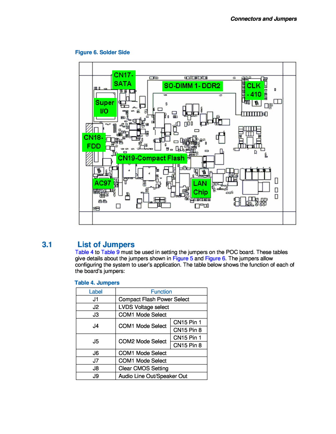 Intel 915GM user manual 3.1List of Jumpers, Solder Side, Label, Connectors and Jumpers, Function 