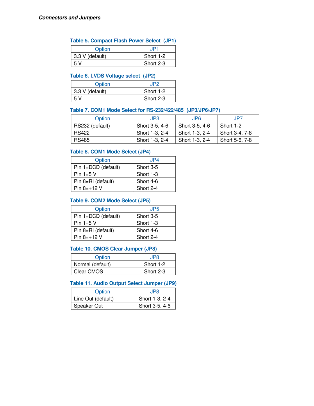 Intel 915GM Compact Flash Power Select JP1, Lvds Voltage select JP2, COM1 Mode Select for RS-232/422/485 JP3/JP6/JP7 