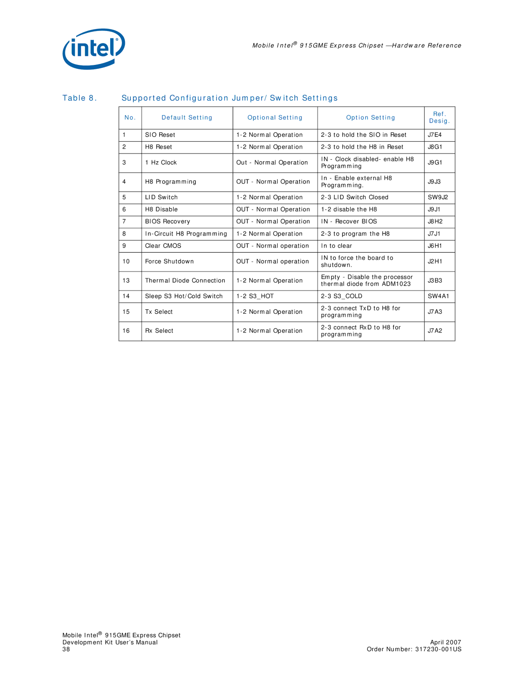 Intel 915GME Supported Configuration Jumper/Switch Settings, Default Setting Optional Setting Option Setting Desig, SW9J2 