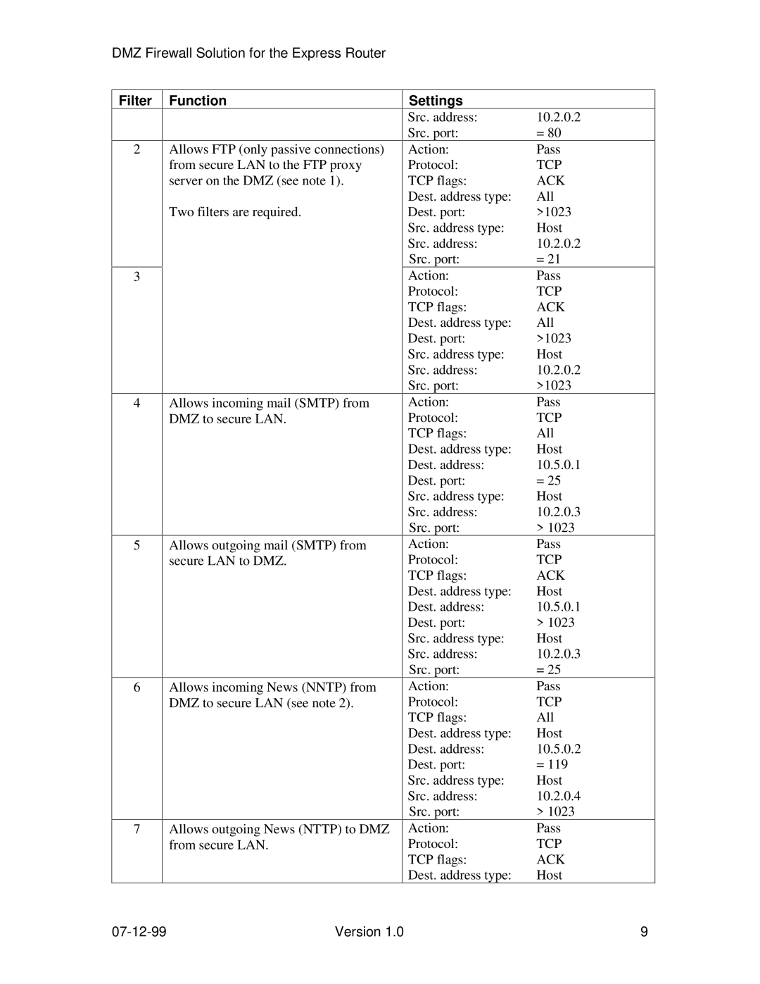 Intel 9525, 9515, 9535 manual Src. address 10.2.0.2 Src. port Action Pass Protocol 