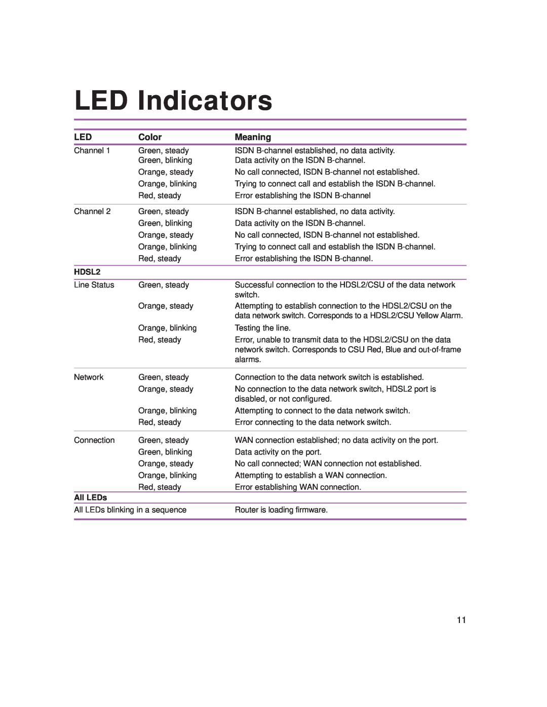 Intel 9545 quick start LED Indicators, HDSL2, All LEDs 