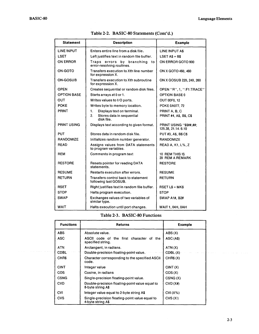 Intel 9800758-02 manual BASIC-80 Statements Contd, BASIC-80 Functions 