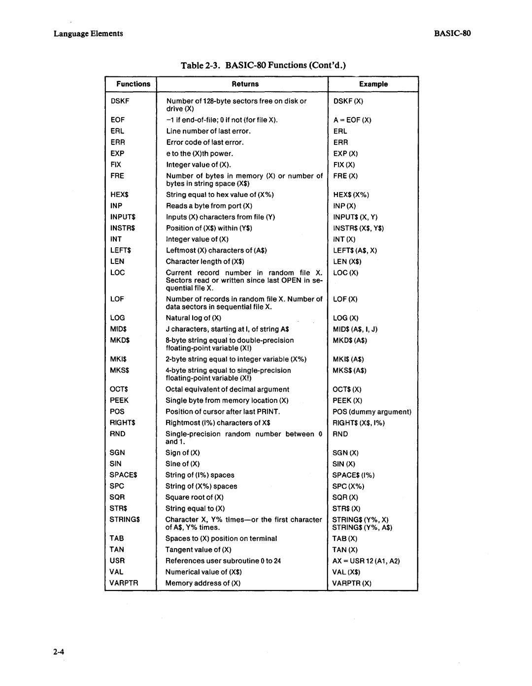 Intel 9800758-02 manual BASIC-80 Functions Contd 