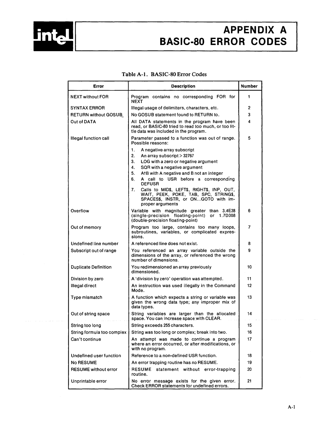 Intel 9800758-02 manual Appendix a BASIC-SO Error Codes, Table A-I. BASIC-80 Error Codes 