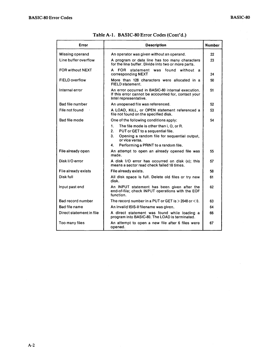 Intel 9800758-02 manual Table A-I. BASIC-SO Error Codes Contd 