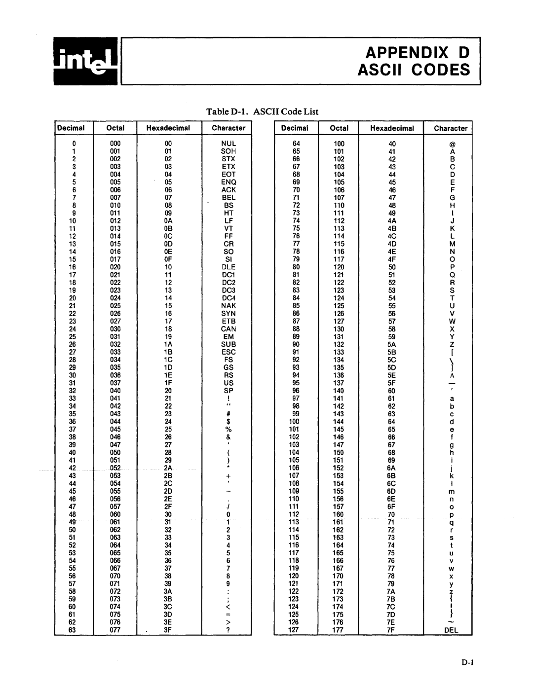 Intel 9800758-02 manual Appendix D Ascii Codes, Table D-l. Ascii Code List 