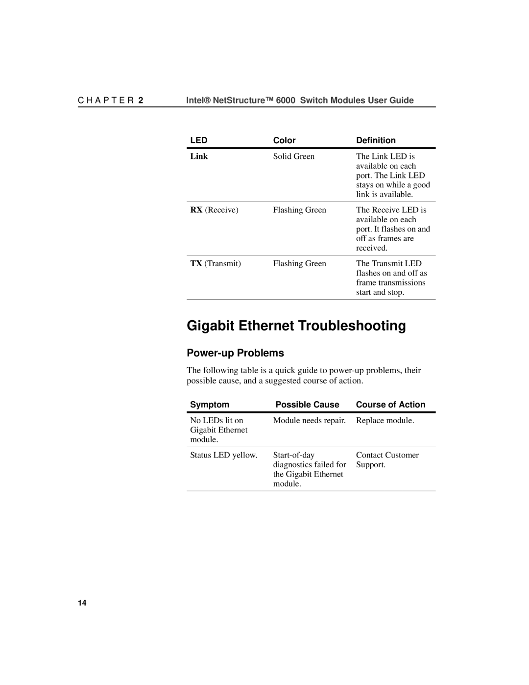 Intel A21721-001 manual Gigabit Ethernet Troubleshooting, Symptom Possible Cause Course of Action 