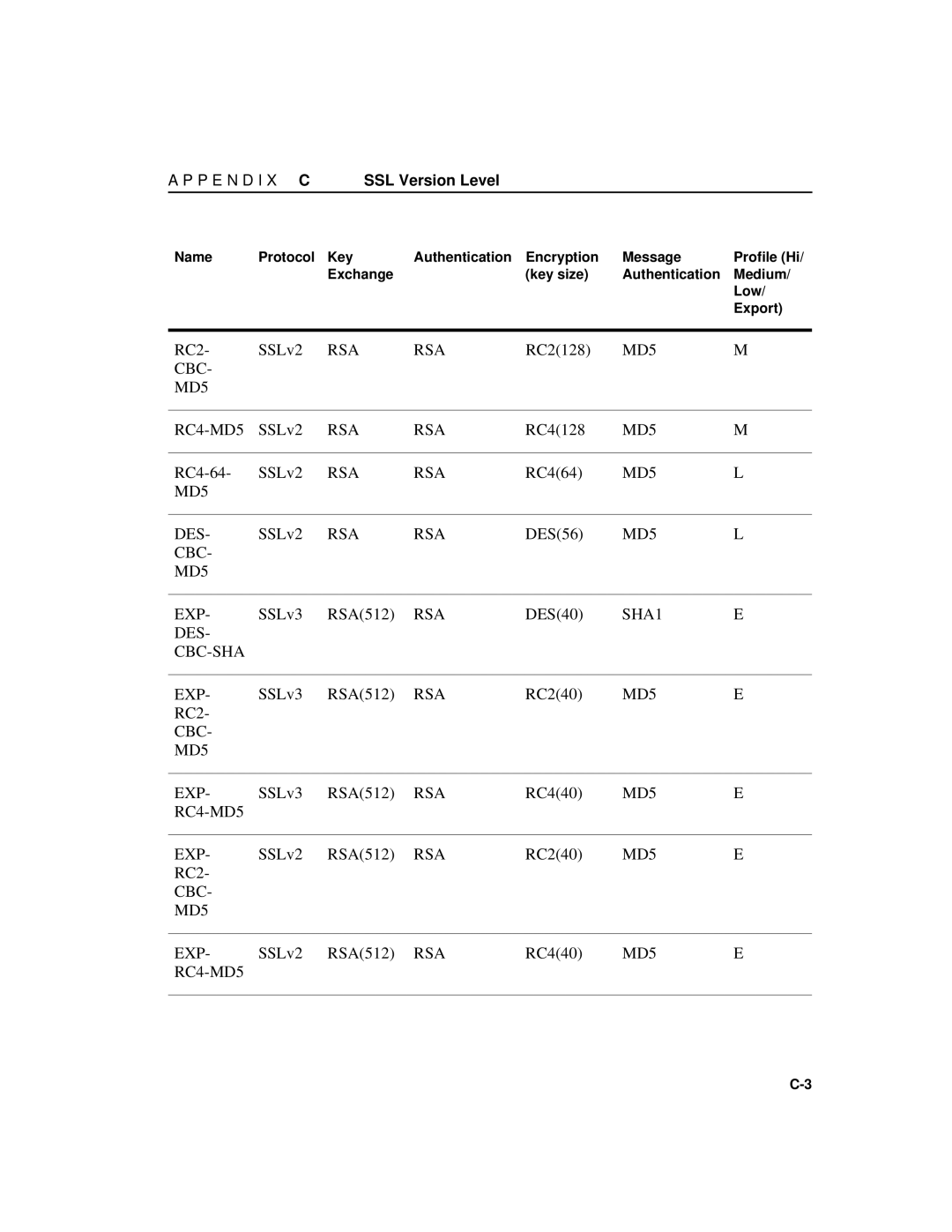 Intel A31032-001 manual RC2 SSLv2, RC2128, RC4-64 SSLv2, RC464, SSLv3 RSA512, DES40, RC240, RC440, SSLv2 RSA512 