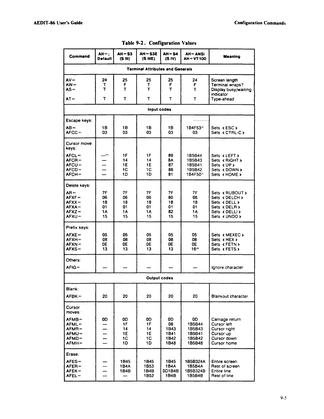 Intel AEDIT-86 manual Configuration Values 