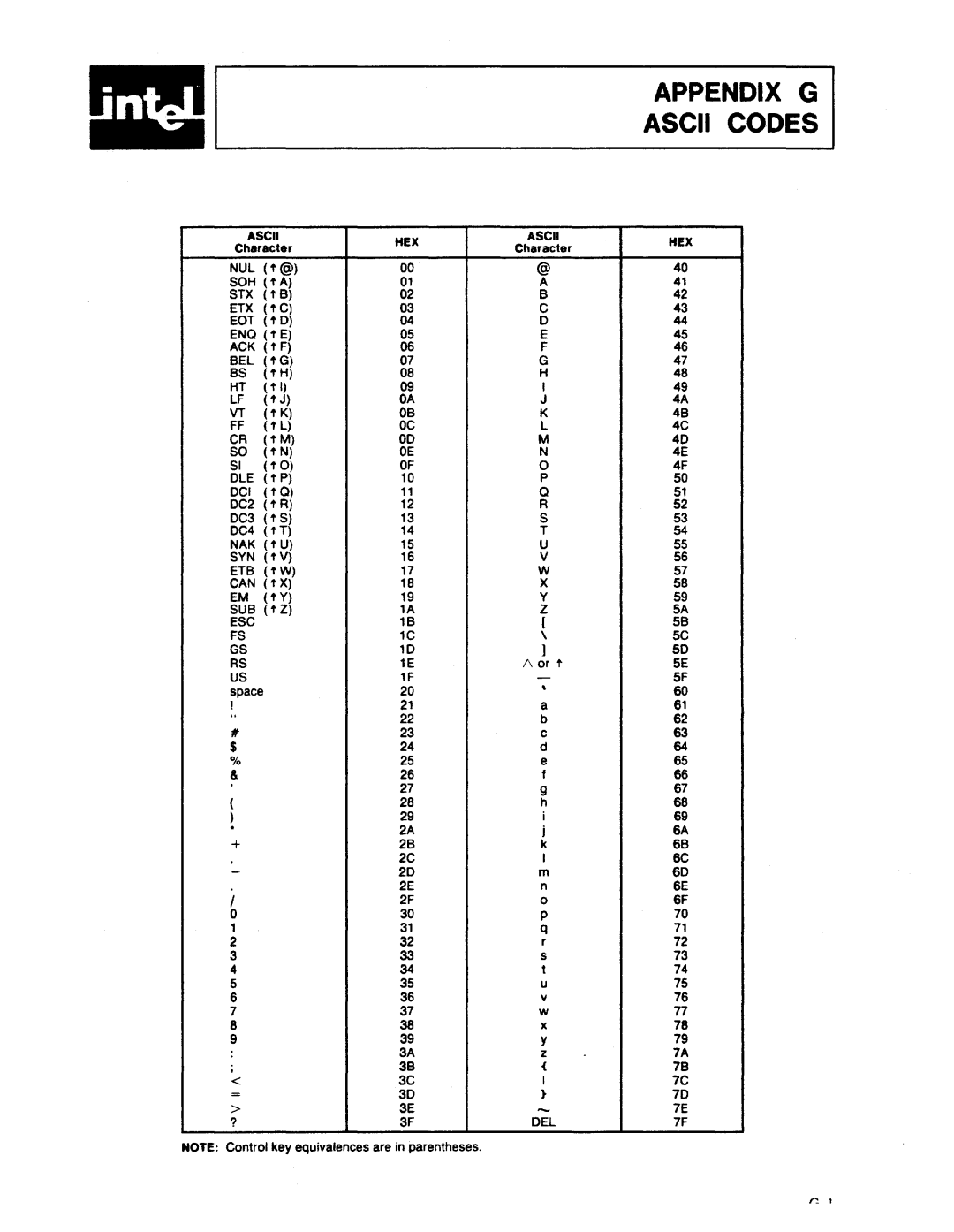 Intel AEDIT-86 manual Appendix G Ascii Codes, Stx Etx Eot, ACK BEL OLE OCI OC2 OC3 OC4, SYN ETB Can SUB ESC 