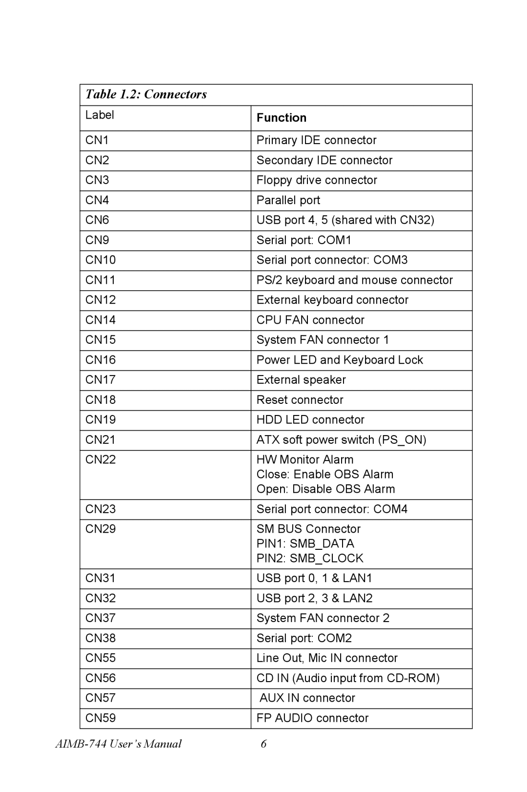 Intel AIMB-744 user manual Connectors, Function 