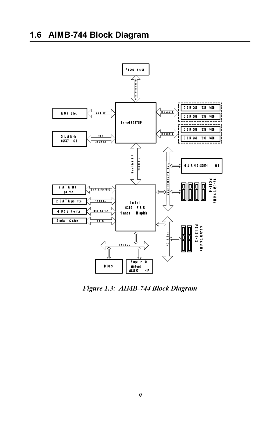 Intel user manual AIMB-744 Block Diagram, Tel 82875P 