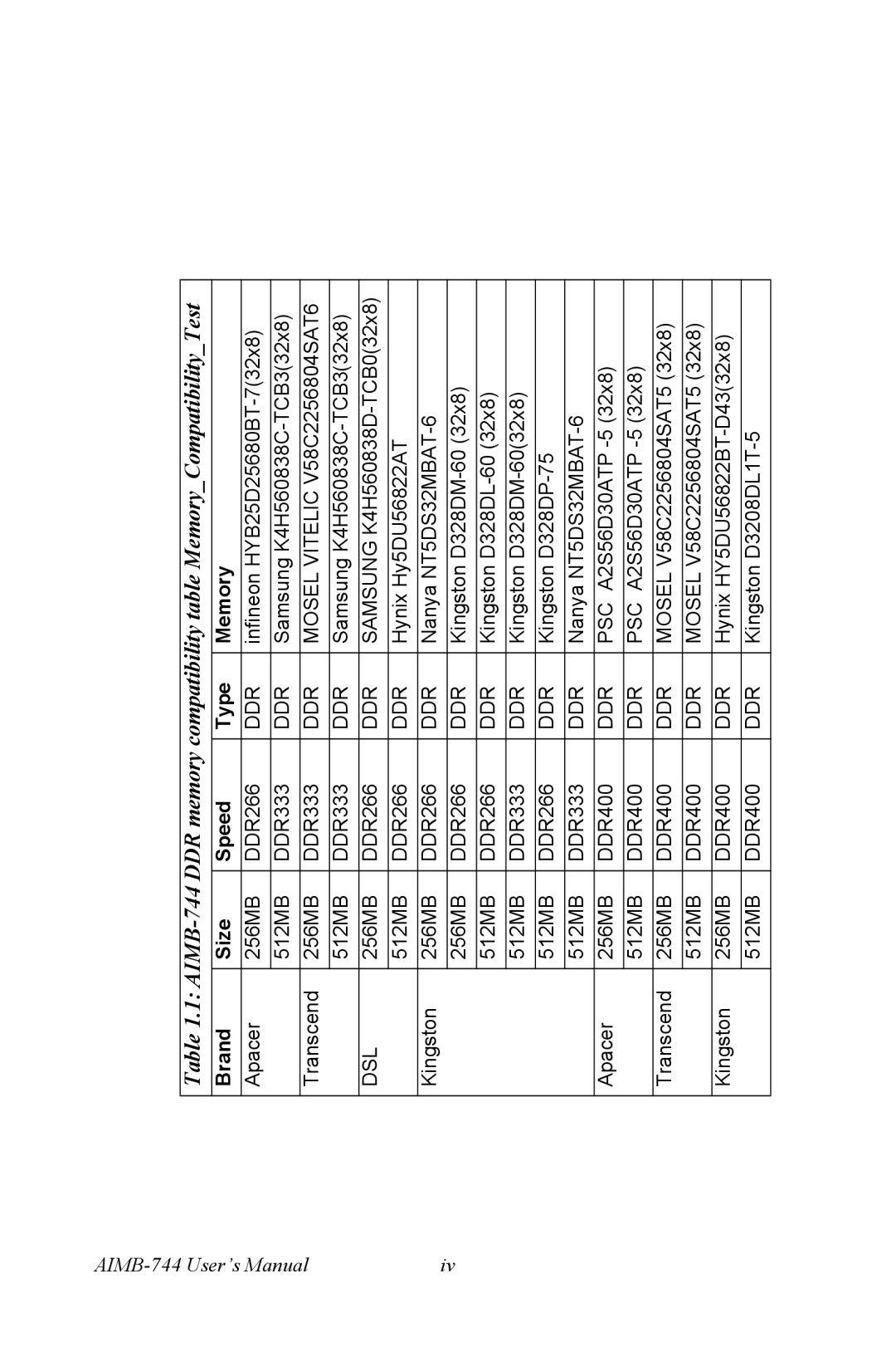 Intel AIMB-744 user manual Brand Size Speed Type Memory 