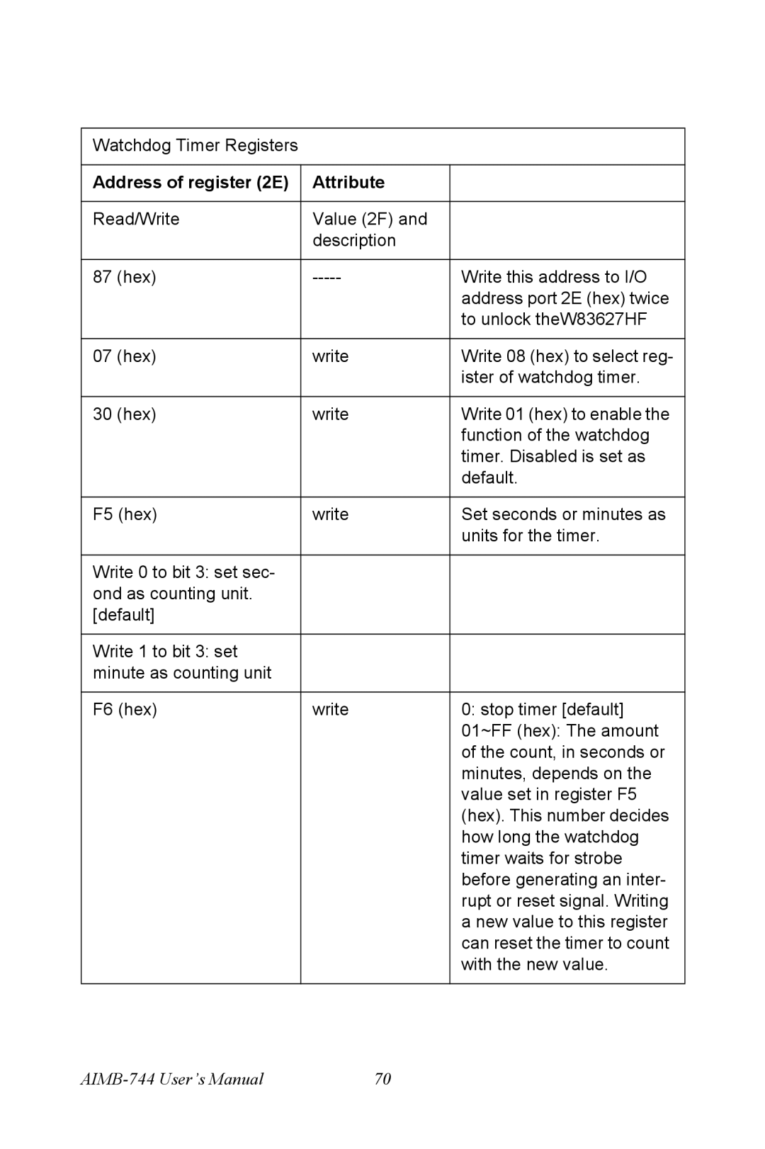 Intel AIMB-744 user manual Address of register 2E Attribute 