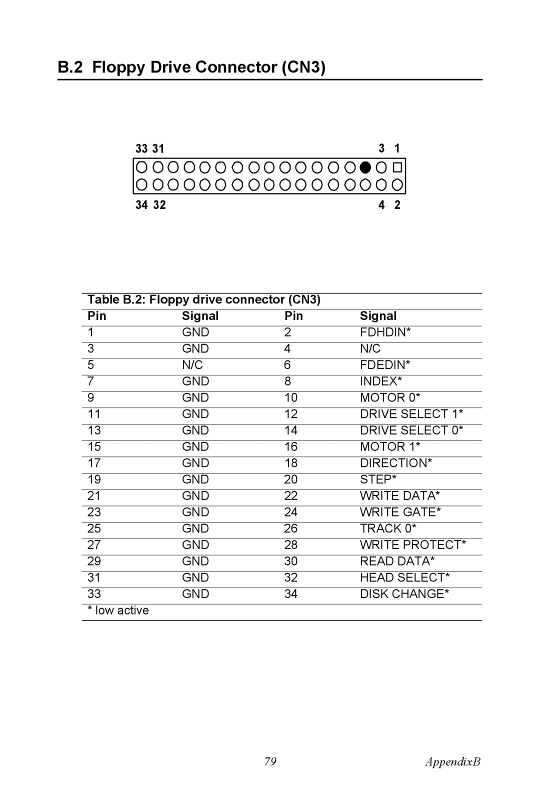 Intel AIMB-744 user manual Floppy Drive Connector CN3, Table B.2 Floppy drive connector CN3 Pin Signal 