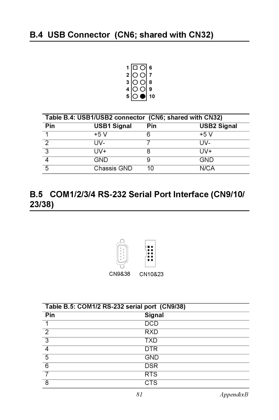 Intel AIMB-744 user manual USB Connector CN6 shared with CN32, COM1/2/3/4 RS-232 Serial Port Interface CN9/10/ 23/38 