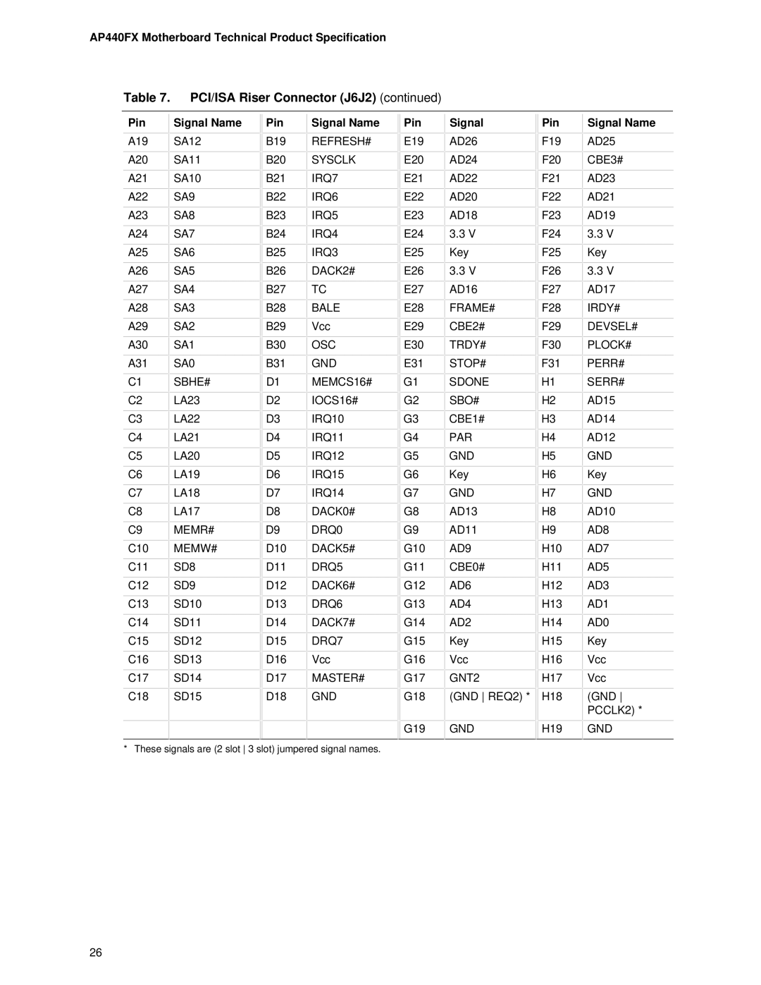 Intel AP440FX specifications SA9 SA8 SA7 SA6 SA5 SA4 SA3 SA2 SA1 SA0 SBHE# 