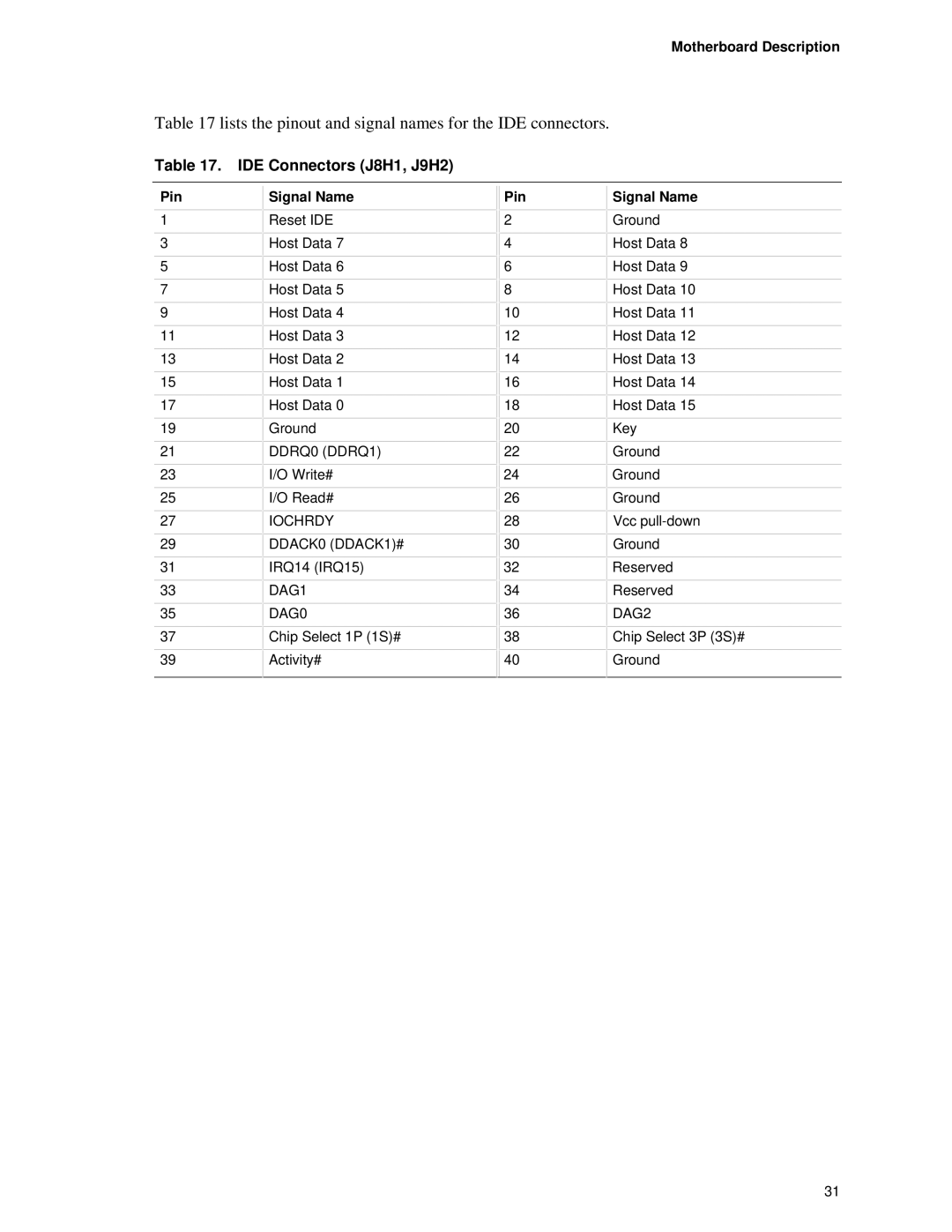 Intel AP440FX specifications Lists the pinout and signal names for the IDE connectors, IDE Connectors J8H1, J9H2 