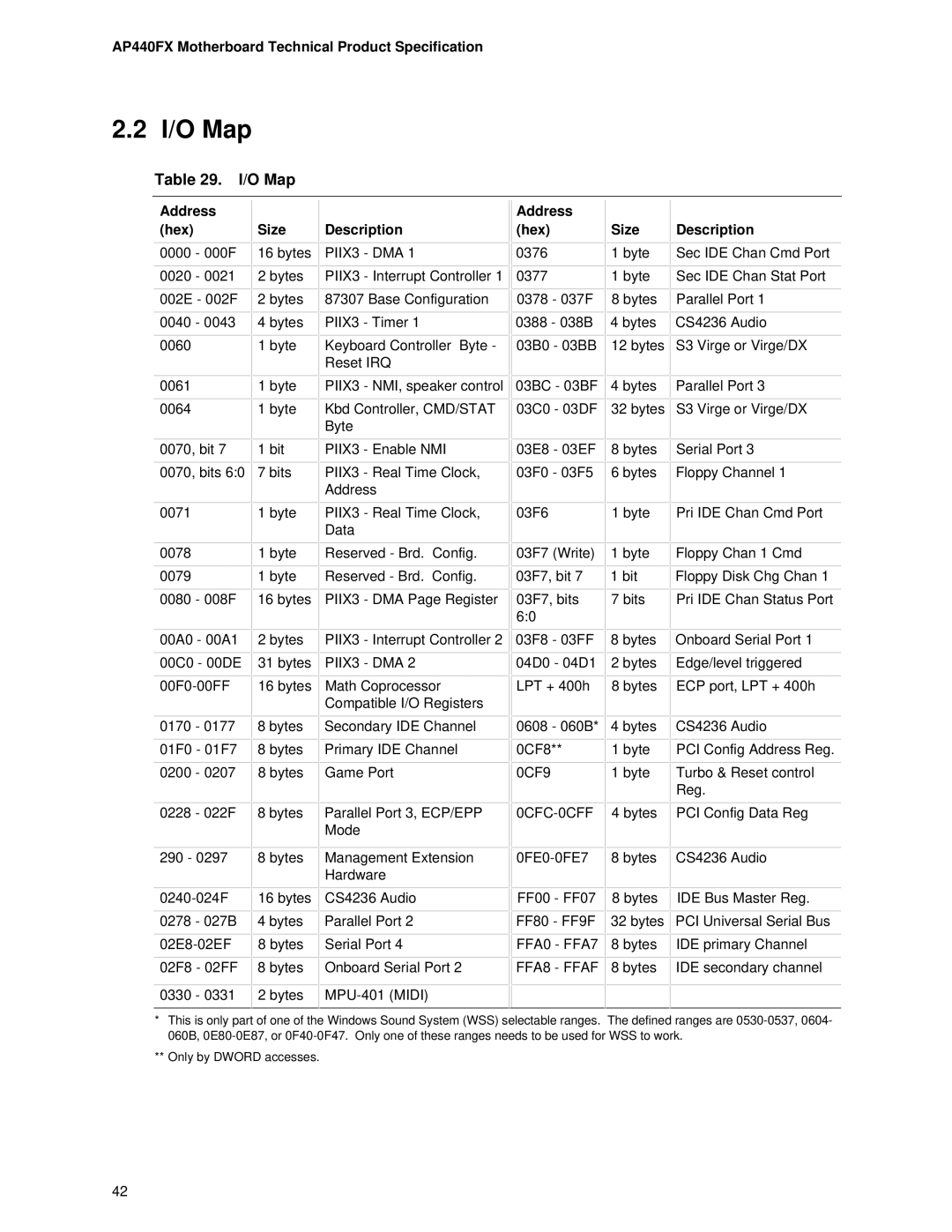 Intel AP440FX specifications I/O Map, Address hex Size Description 