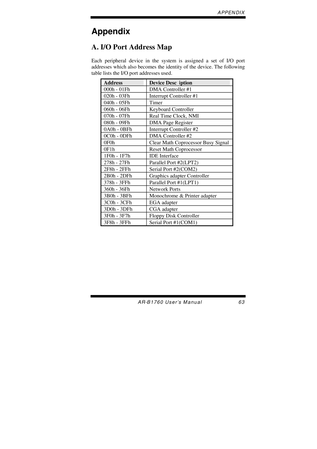 Intel AR-B1760 user manual O Port Address Map, Address Device Description 