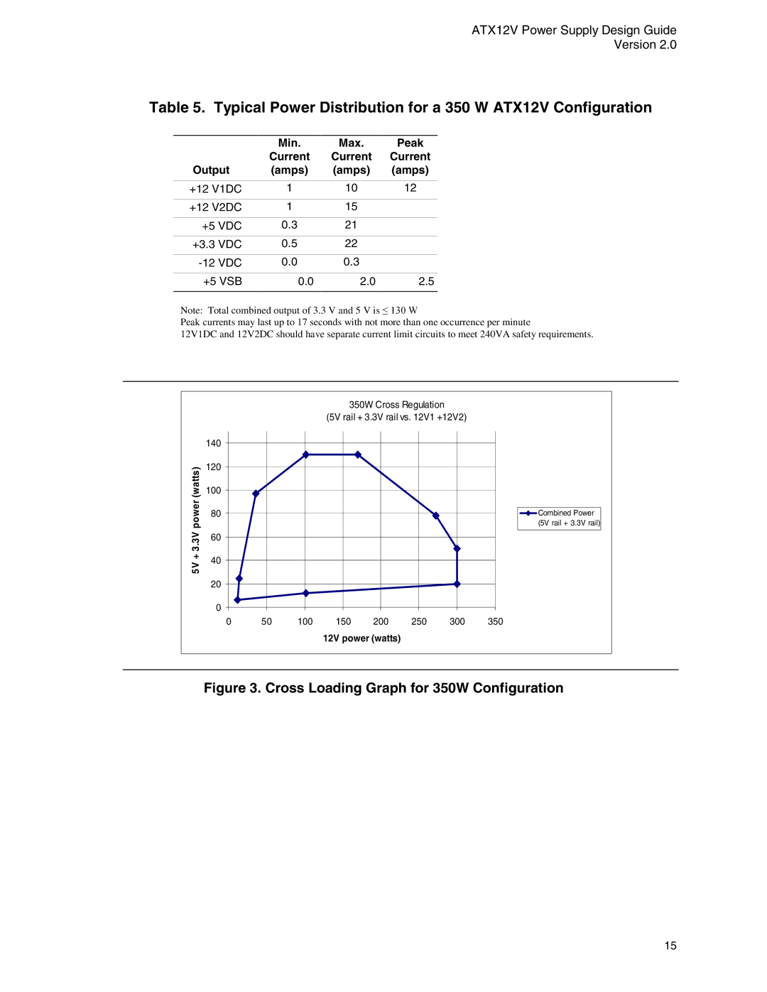 Intel manual Typical Power Distribution for a 350 W ATX12V Configuration, Cross Loading Graph for 350W Configuration 