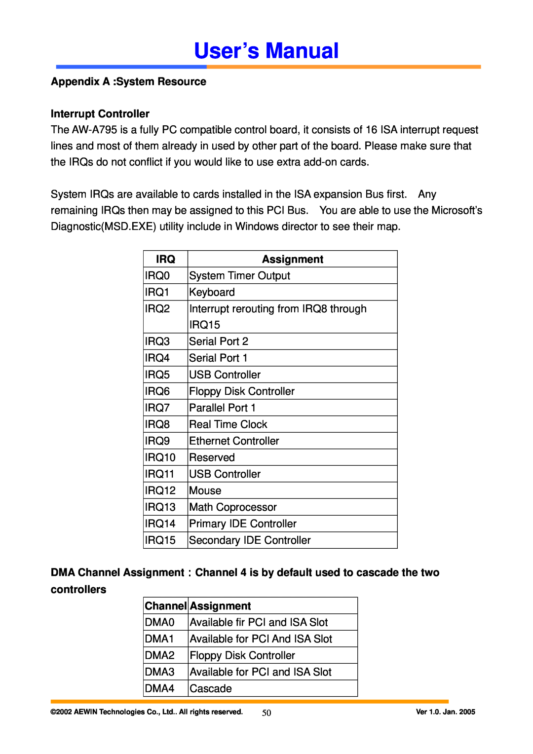 Intel AW-A795 user manual Appendix A System Resource Interrupt Controller, Assignment, Channel, User’s Manual 