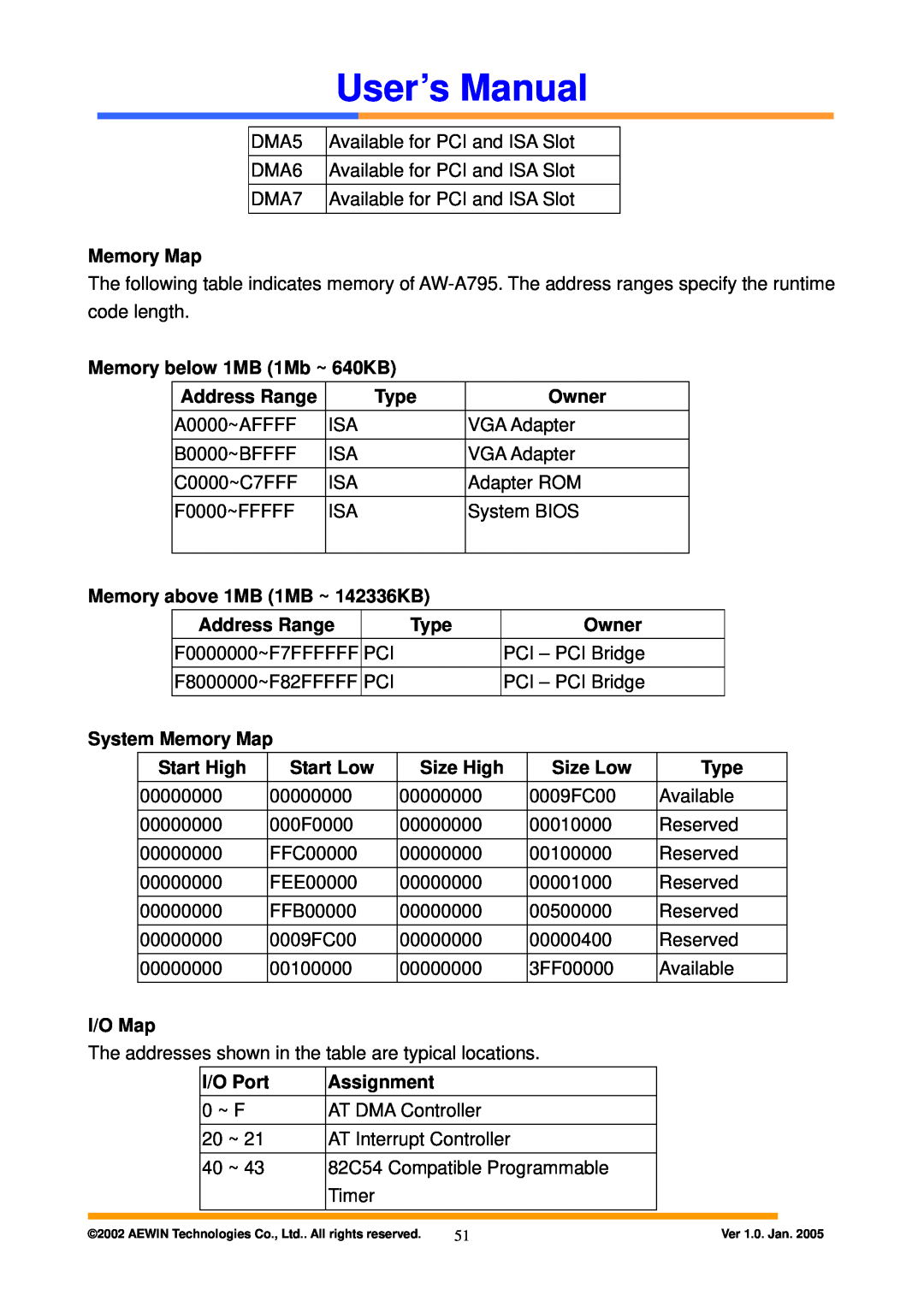 Intel AW-A795 Memory Map, Memory below 1MB 1Mb ~ 640KB, Address Range, Type, Owner, Memory above 1MB 1MB ~ 142336KB 