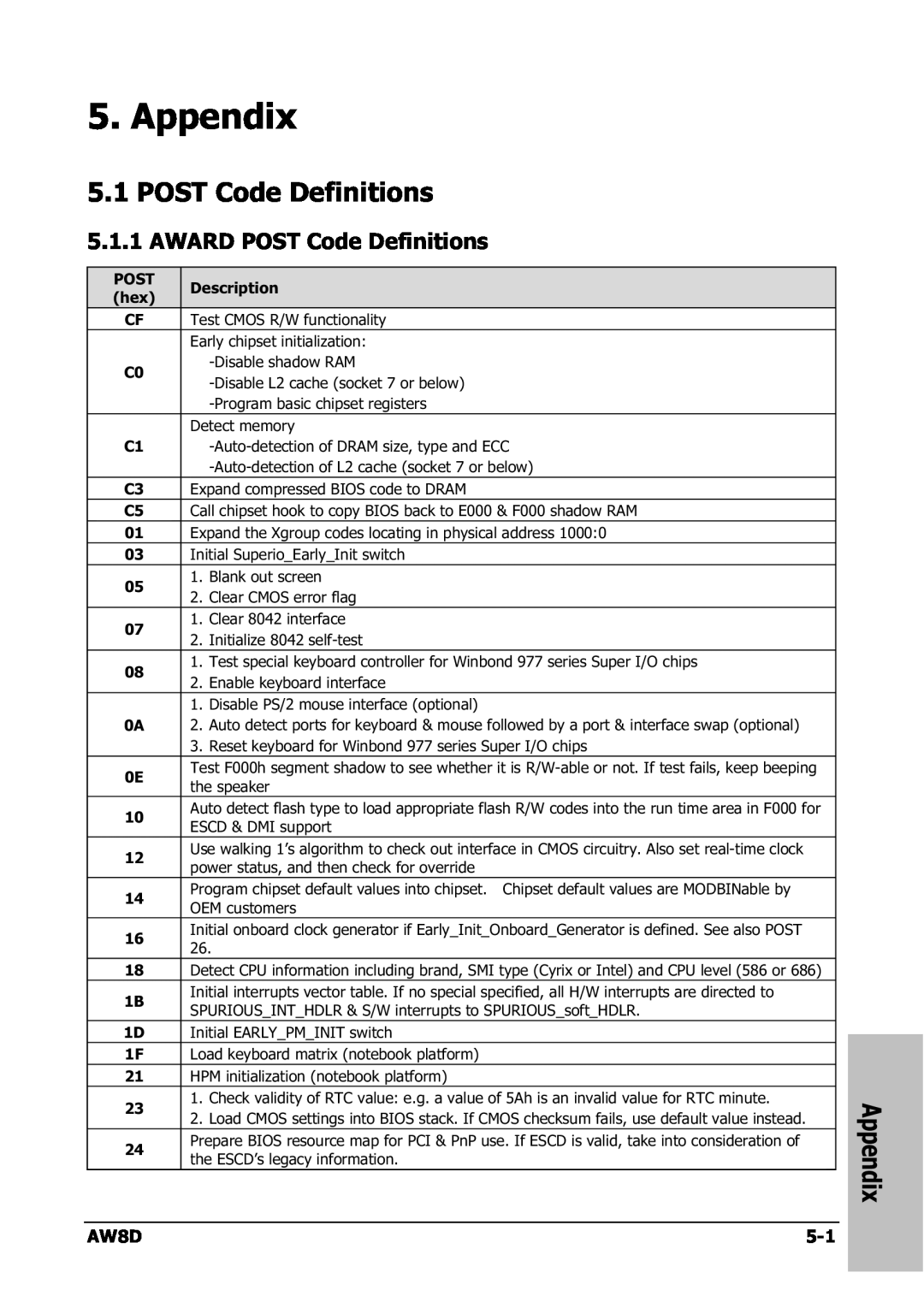 Intel AW8D user manual Appendix, AWARD POST Code Definitions 