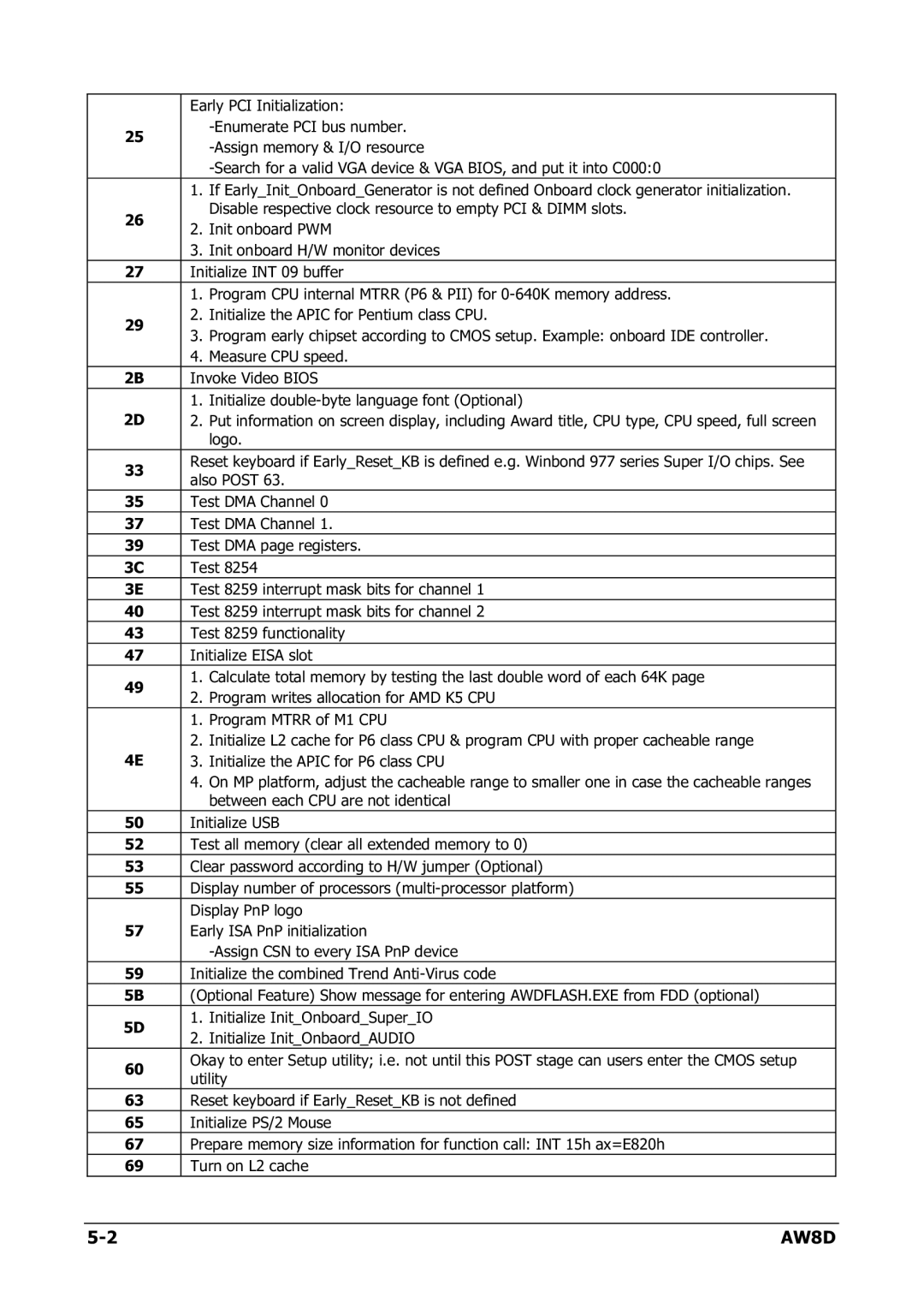 Intel AW8D user manual Early PCI Initialization 