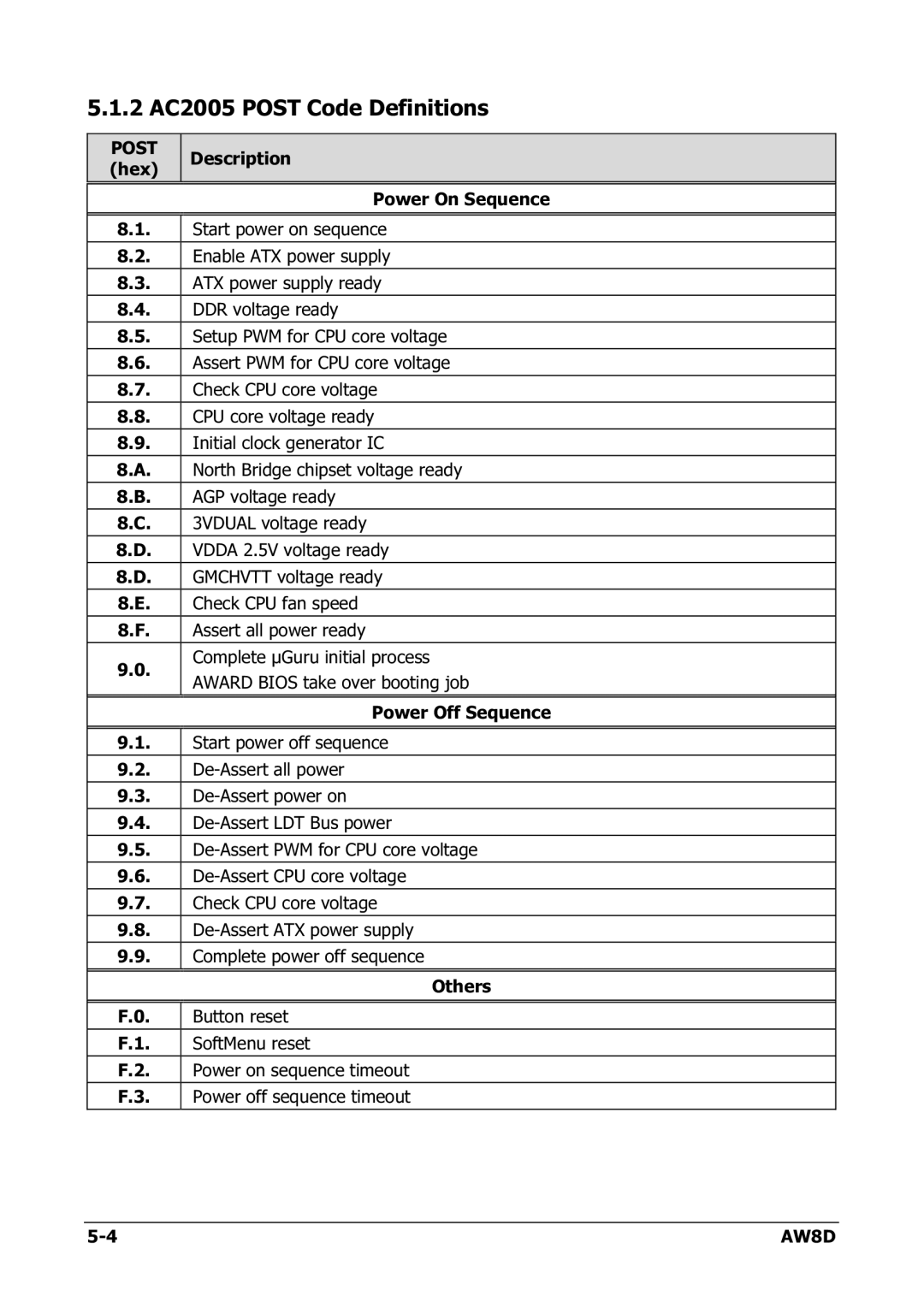 Intel AW8D user manual 2 AC2005 Post Code Definitions 