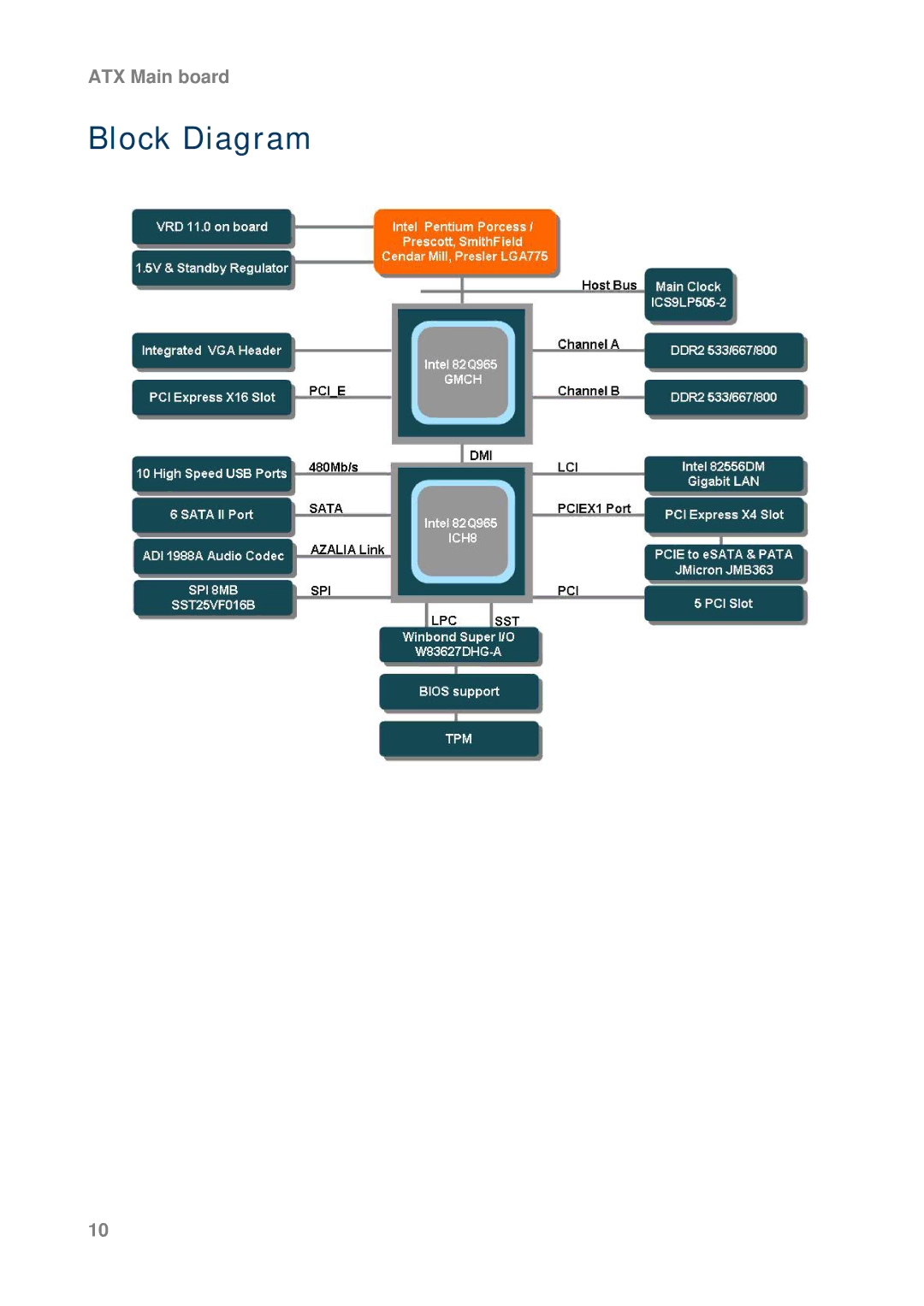 Intel AX965Q user manual Block Diagram 