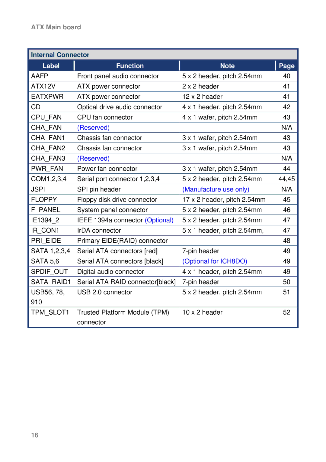 Intel AX965Q user manual Internal Connector 