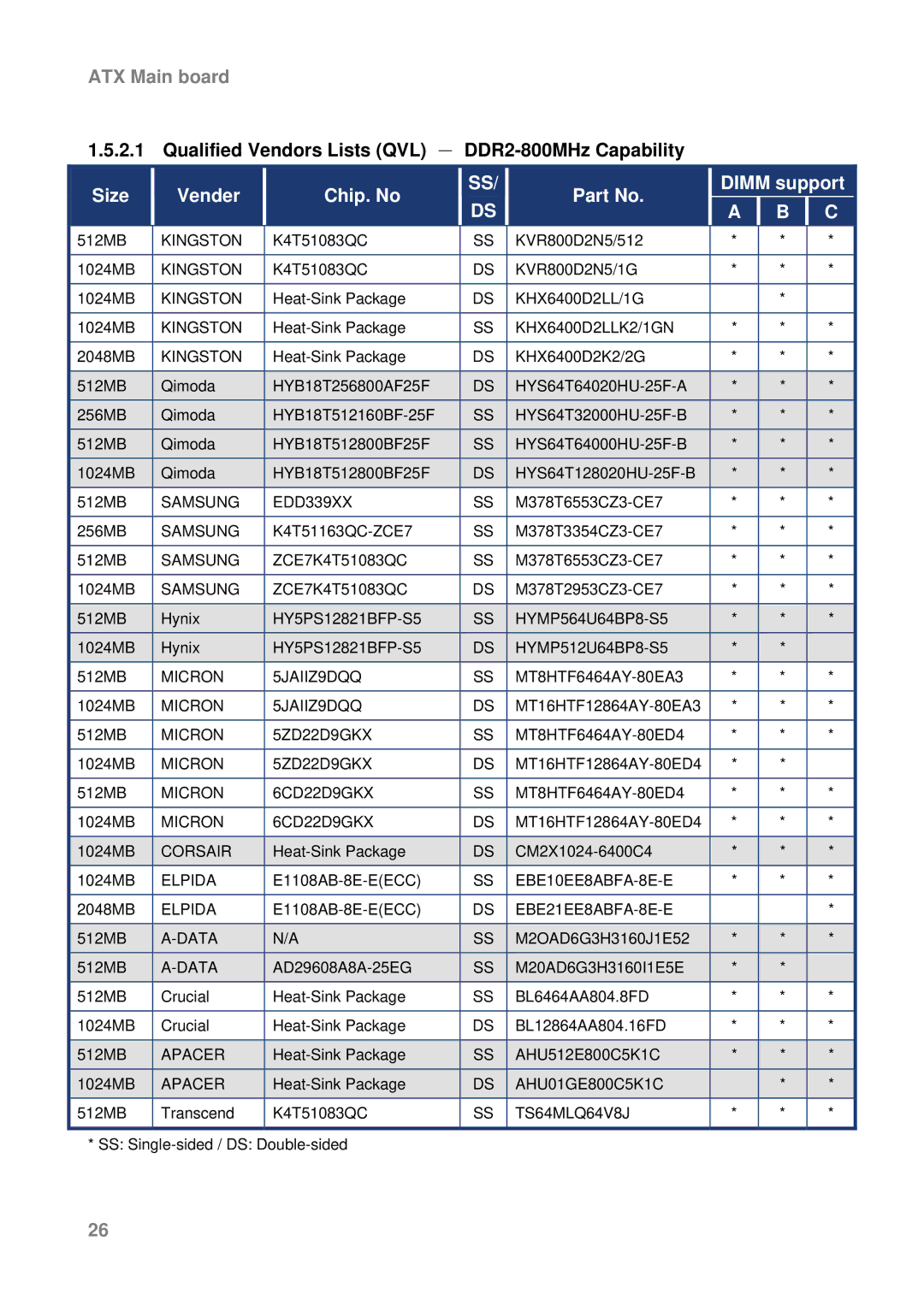 Intel AX965Q user manual Qualified Vendors Lists QVL － DDR2-800MHz Capability, Size Vender Chip. No Dimm support 