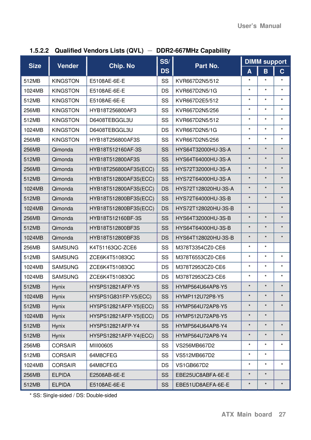 Intel AX965Q user manual Qualified Vendors Lists QVL － DDR2-667MHz Capability 