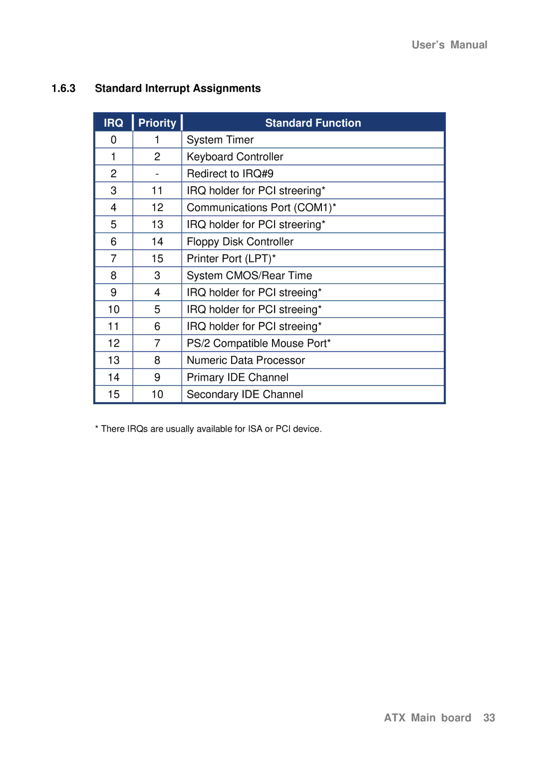 Intel AX965Q user manual Standard Interrupt Assignments, Irq 