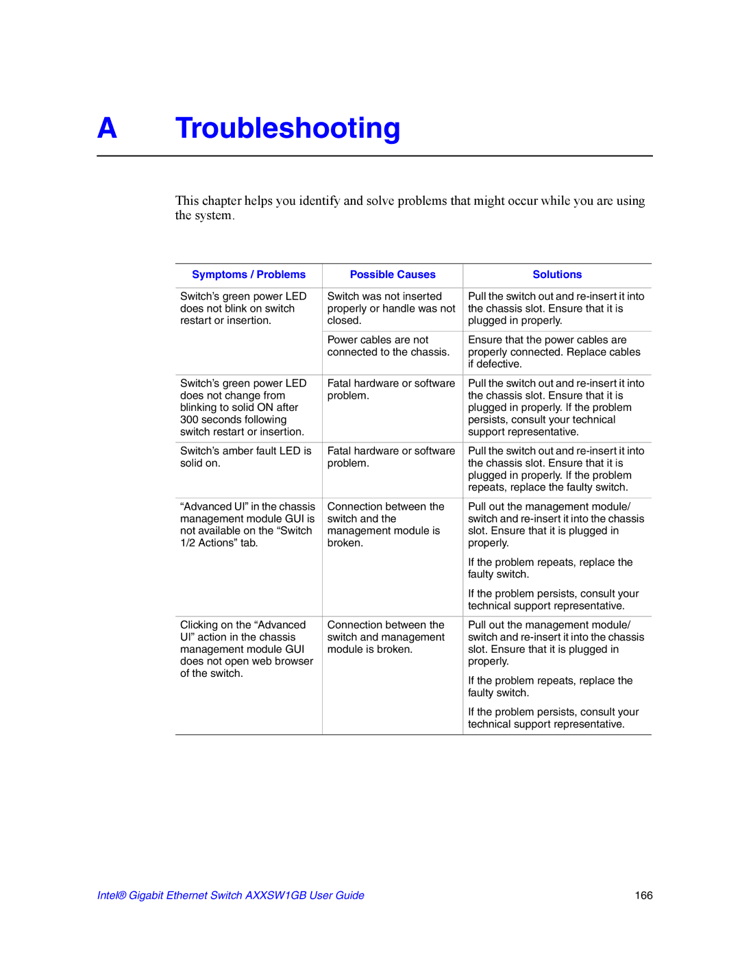 Intel AXXSW1GB manual Troubleshooting, Symptoms / Problems Possible Causes Solutions 