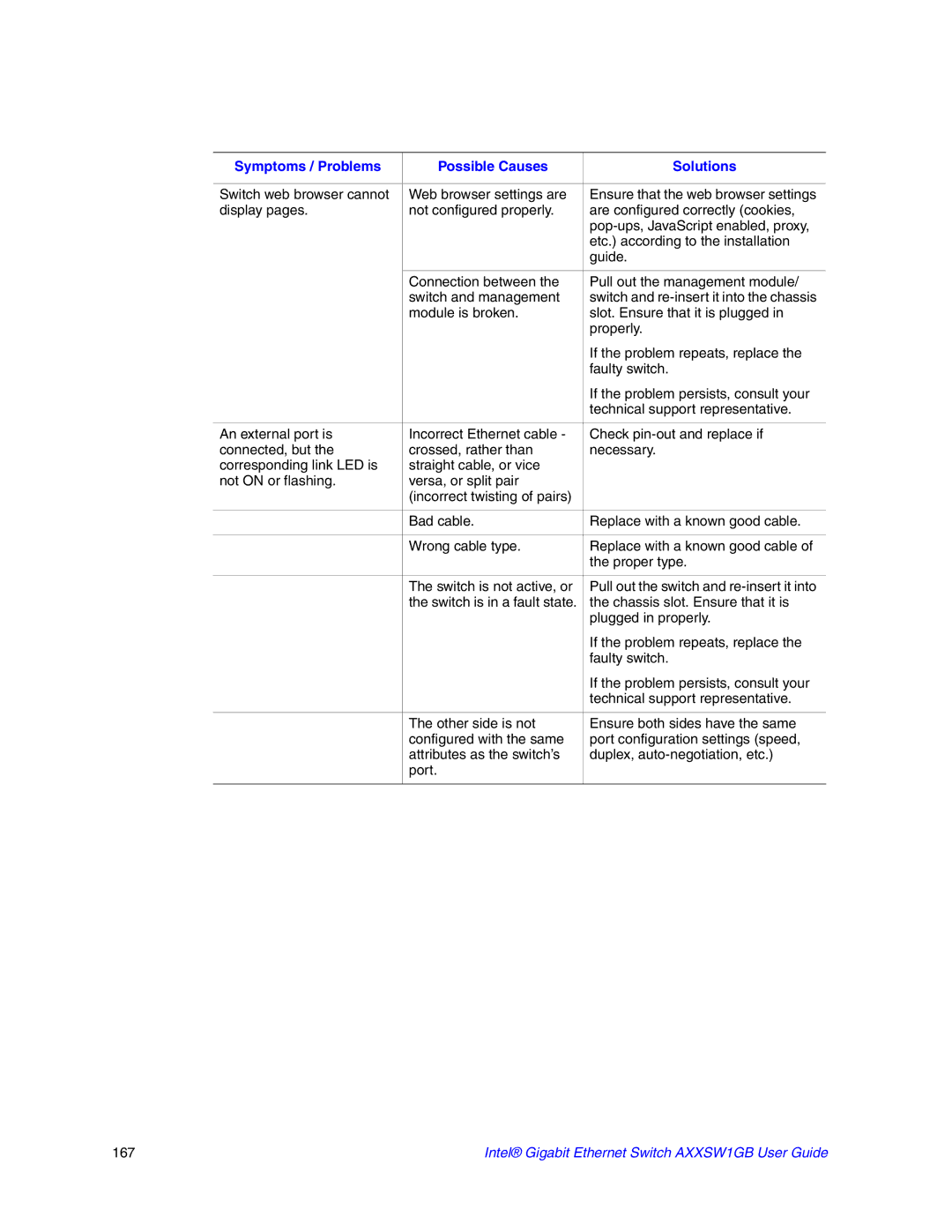 Intel AXXSW1GB manual Switch web browser cannot Web browser settings are 